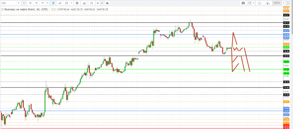 Картина дня 15.01.2019. НЕФТЬ