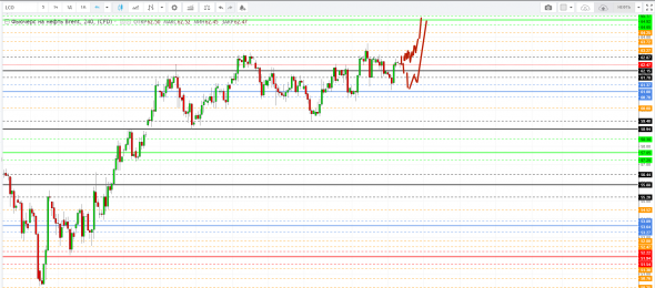 Картина дня 07.02.2019. НЕФТЬ