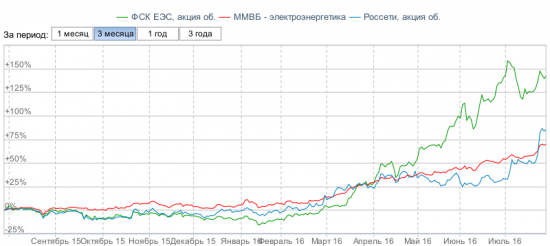 Сравнение Россетей и ММВБ энергетики