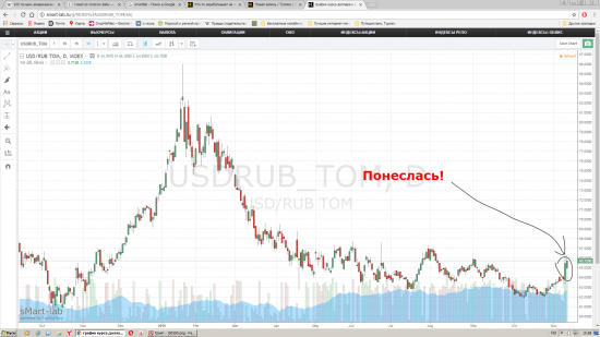 USD/RUB Началось! Ловить бай!