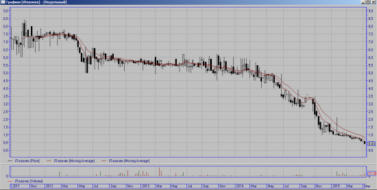 Акции iПлазмек идут полным ходом к БАНКРОТСТВУ !!!