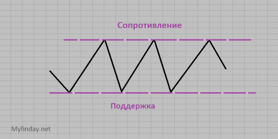 Тех Анализ от А до Я – Урок 4 «Тенденция и ее основные характеристики» - часть 2