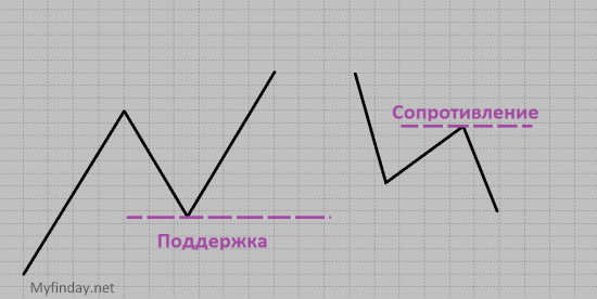 Тех Анализ от А до Я – Урок 4 «Тенденция и ее основные характеристики» - часть 2