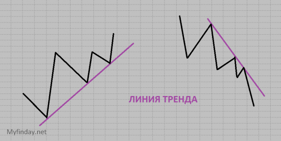 Тех Анализ от А до Я – Урок 4 «Тенденция и ее основные характеристики» - часть 2