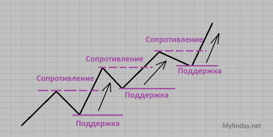 Тех Анализ от А до Я – Урок 4 «Тенденция и ее основные характеристики» - часть 2