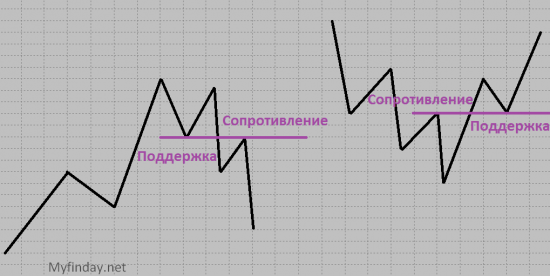 Тех Анализ от А до Я – Урок 4 «Тенденция и ее основные характеристики» - часть 2