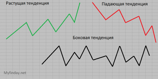 Тех Анализ от А до Я – Урок 4 «Тенденция и ее основные характеристики» - часть 2