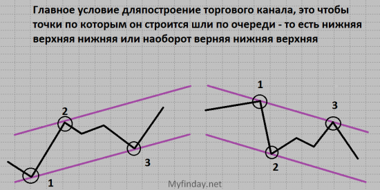 Тех Анализ от А до Я – Урок 4 «Тенденция и ее основные характеристики» - часть 2