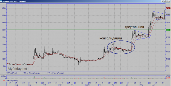 Акции ЧМК с начало года показывает рост больше 400%