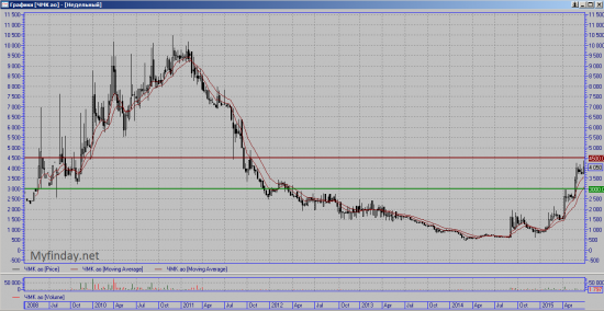 Акции ЧМК с начало года показывает рост больше 400%