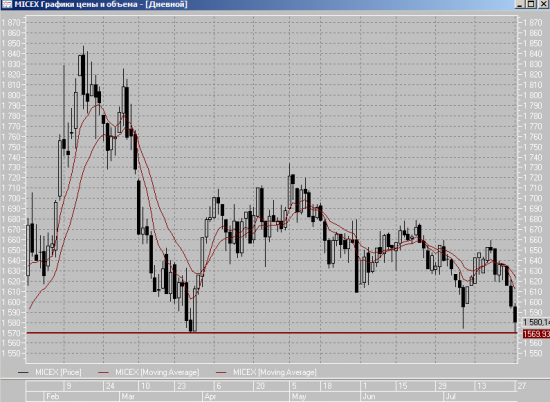 ММВБ поддержка в 1570 пунктов cработала!!!