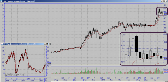 Акции ММК готовятся к развороту!!!