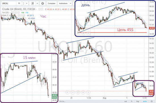 BRENT по 48$ за баррель!!!