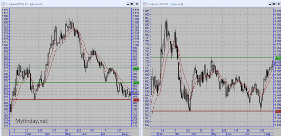 Торговая неделя по индексам ММВБ и РТС завершилась в плюс