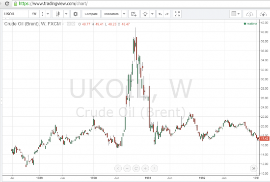 Нефть марки BRENT (за 1989 – 91 год) …. Ох были времена !!!