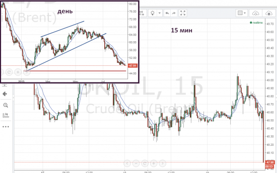 Сегодня нефть маки BRENT опустилась в цене ниже 48$ за баррель