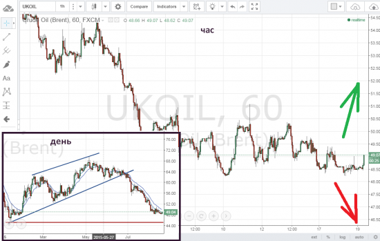 BRENT сегодня куда дальше ????