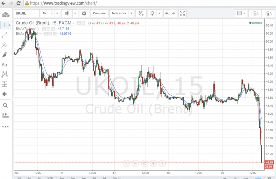 Нефть по 46$ за баррель