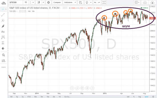 SP 500 и торговый шум