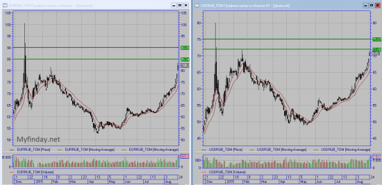 По евро и по доллару взяты новые годовые максимумы!!!
