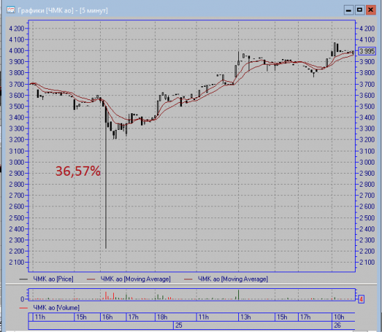 Как акции ЧМК отреагировали на ЧЕРЫЙ понедельник