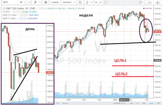 По SP 500 готовиться разворот