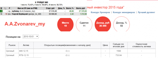 Ситуация на текущий момент по индексам ММВБ и РТС