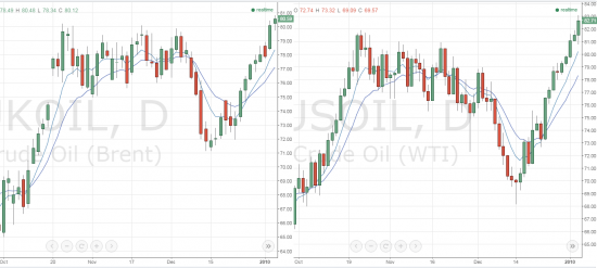 Brent и WTI