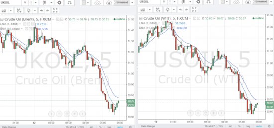 Нефть по 30$.... Что дальше ?