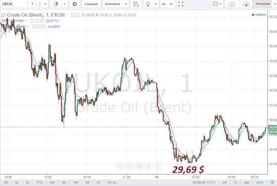 BRENT по 29,69 $ за  баррель