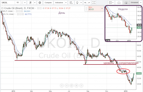 Нефть что нас ждет в Феврале месяце!!!