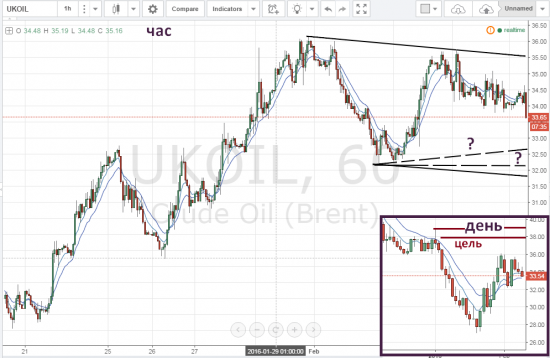 Нефть готовить к росту ))))