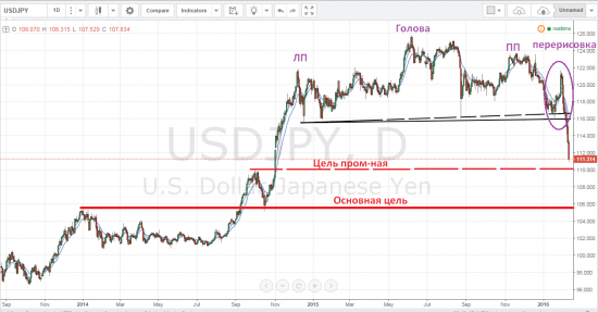 USD\JPY пару слов ГиП !!!