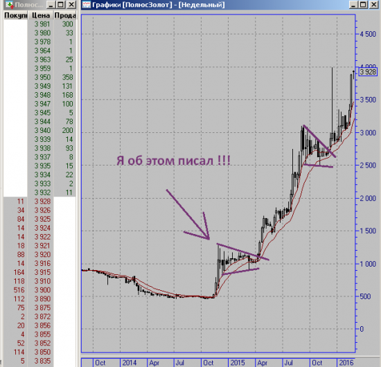ПолюсЗолото идем на пробитие исторических максимумов !!!