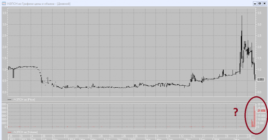 Интересный момент ... Акции ЧЗПСН