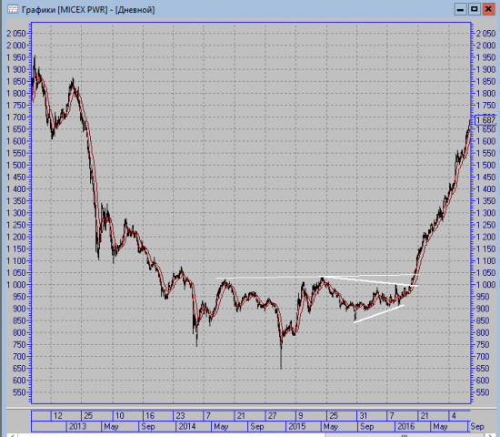 Я в шоке MICEX PWR