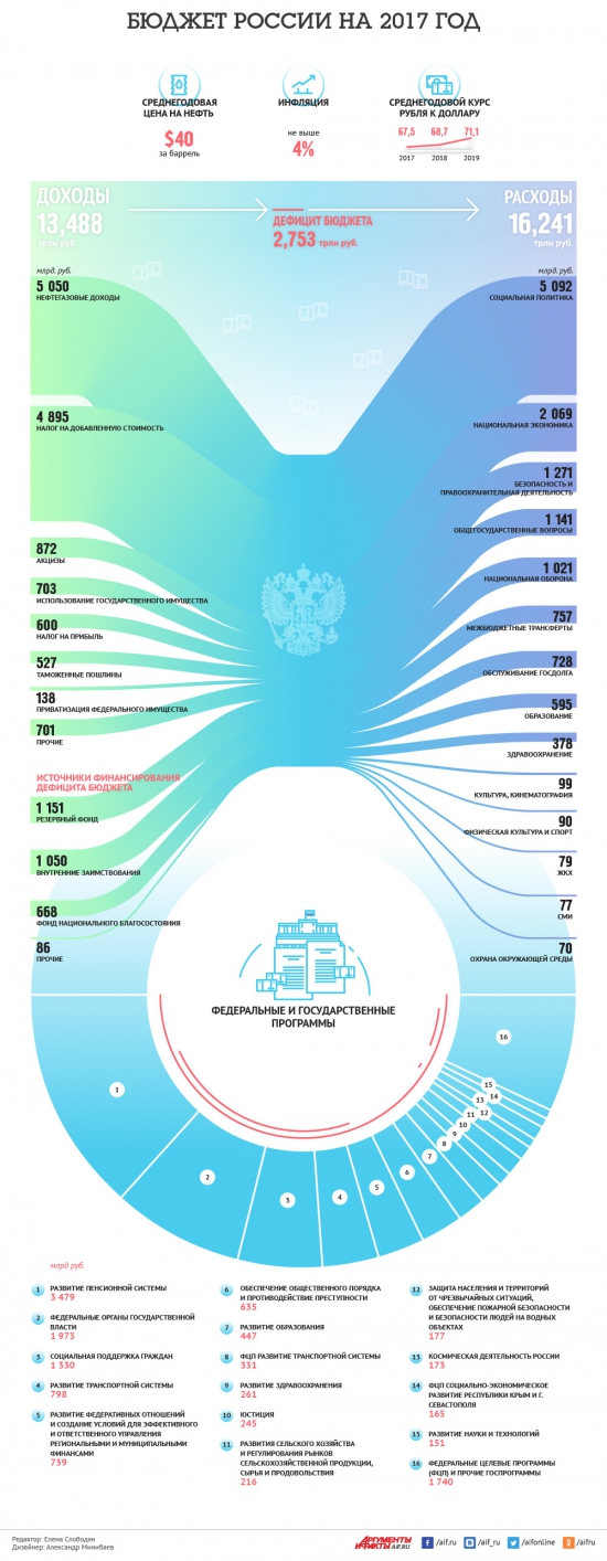 Бюджет РФ на 2017 год. Доля нефте-газа !