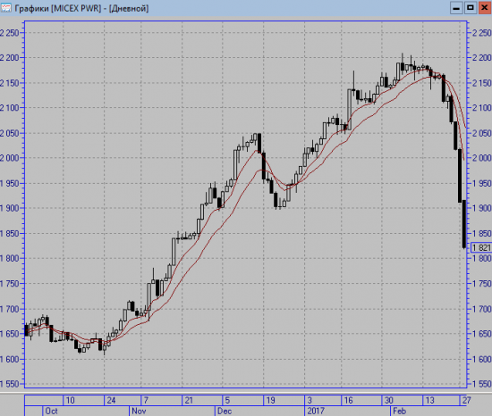 MICEX PWR ..... напомнил мне о первом семинара по трэйдингу !!!