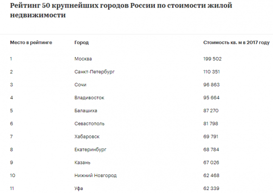 Аналитики заявили о снижении цен на жилье в крупных городах России