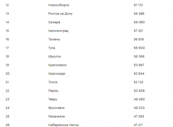 Аналитики заявили о снижении цен на жилье в крупных городах России