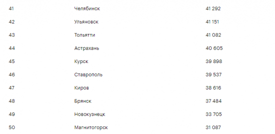 Аналитики заявили о снижении цен на жилье в крупных городах России