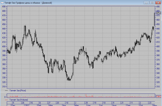 Акции Татнефти растут лучше всех )))