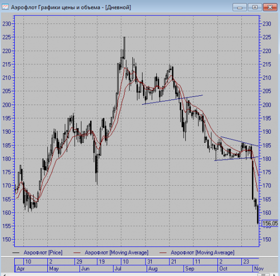 Аэрофлот вне тренда голубых фишек  -4%