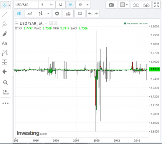 Как заработать Миллиард ! Или торговля на USD/SAR