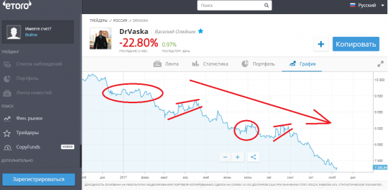Я решил сегодня провести ТА по графику доходности Василия ОлеЙника )))