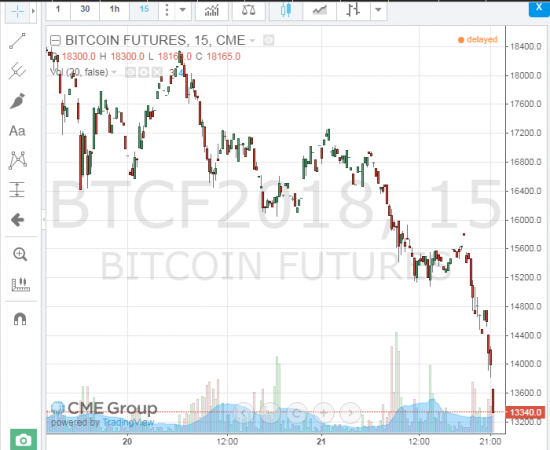 Биткоин за неделю уже -35%