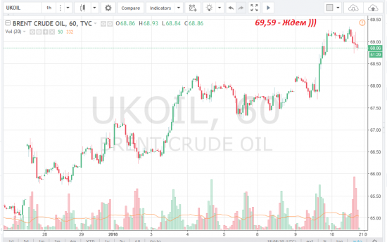Brent подошли к уровню сопротивления!