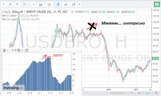 Почему НЕФТЬ в 2014 году упала ? Размышления .....