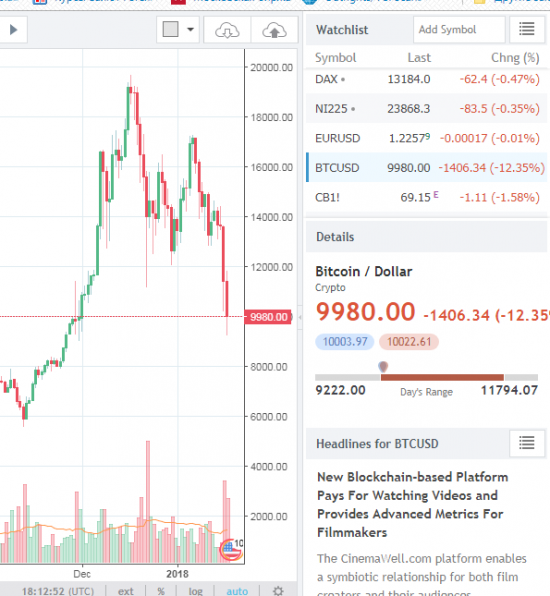 Биткойн уже по 9000 баксов )))