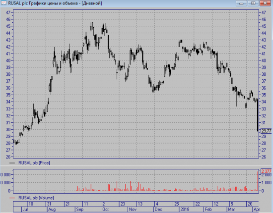 RUSAL в -14% объемы к ярду подходят !!!